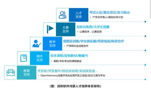 潤和軟件鴻蒙全場景開發與教學創新解決方案賦能高校ict人才培養